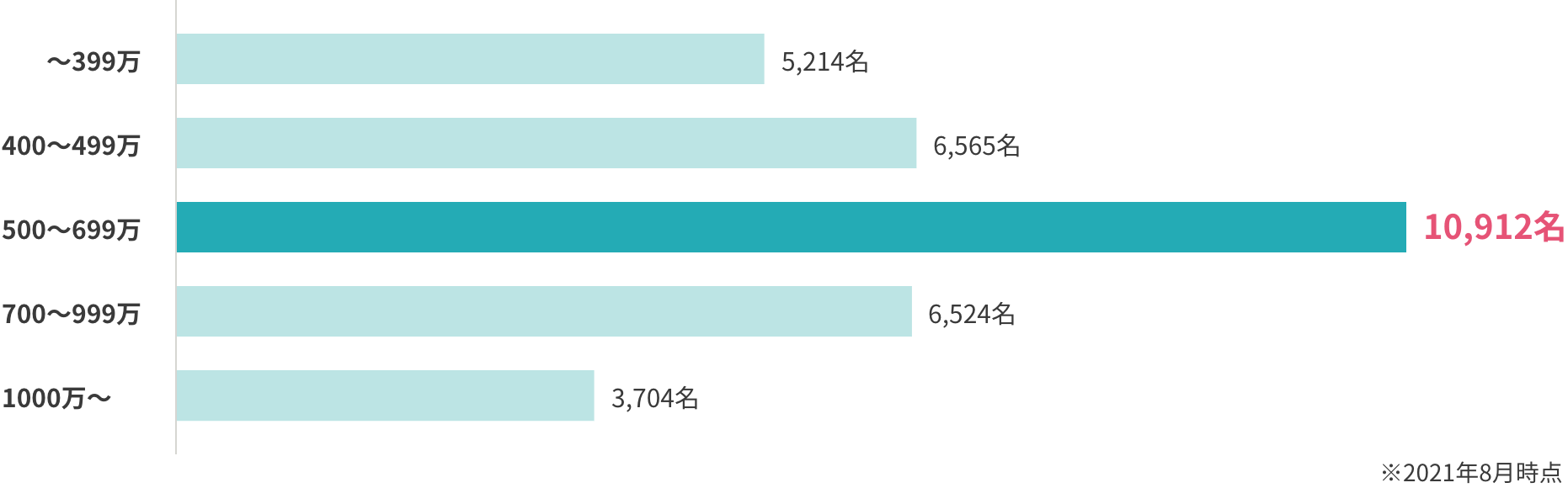 男性会員の年収