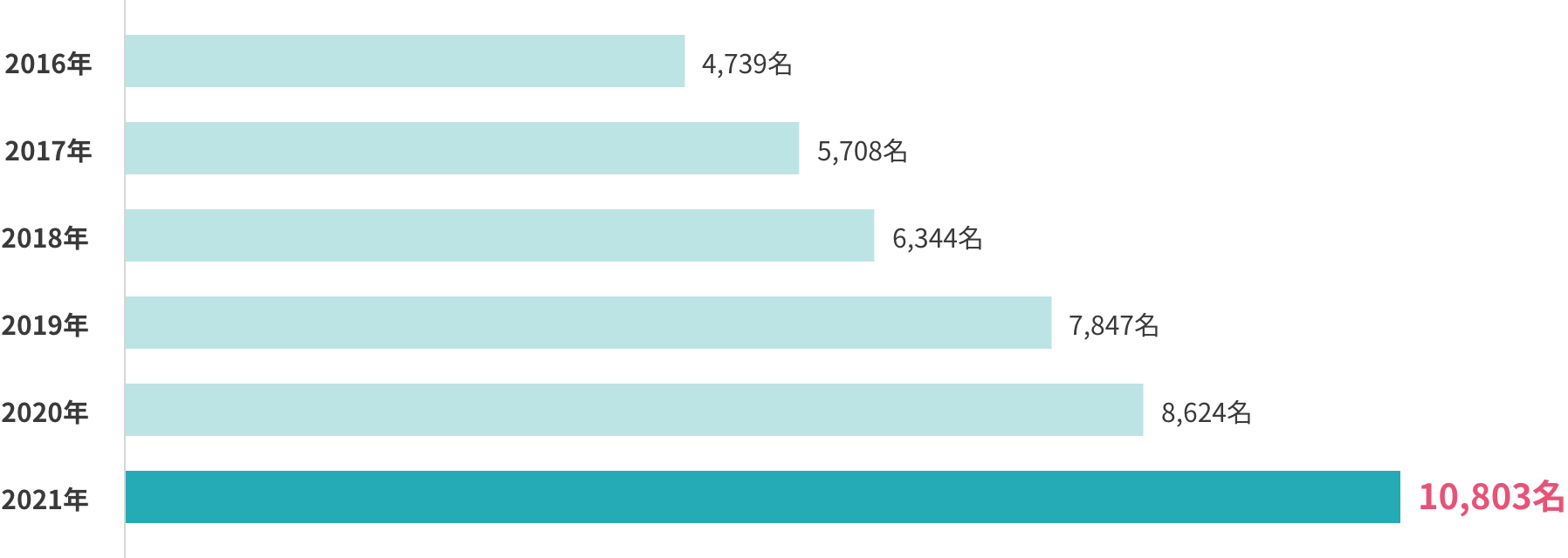会員同士の成婚者数